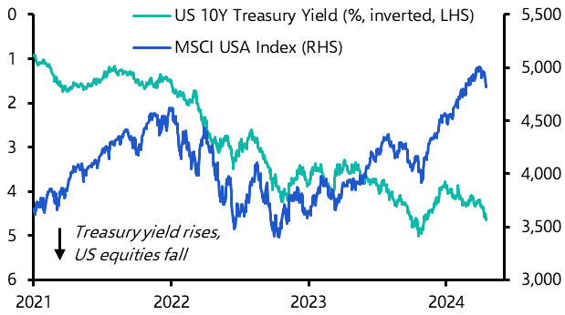 The correlation between bond yields and equites
