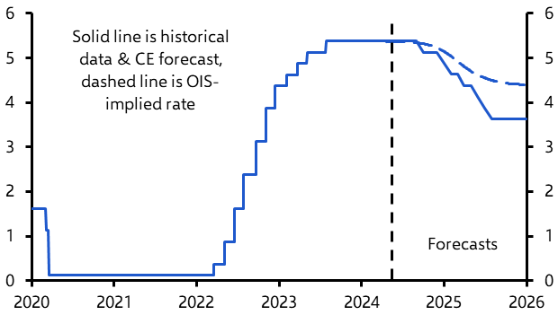 What different timings for rate cuts mean for DM bond yields
