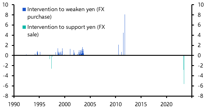 Why Japan intervenes in foreign exchange markets
