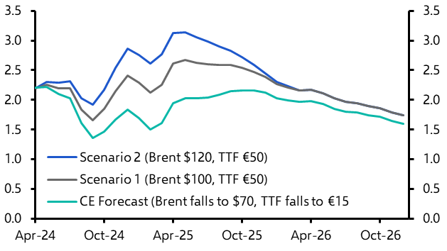 Oil and gas price spikes not likely to stop ECB cuts
