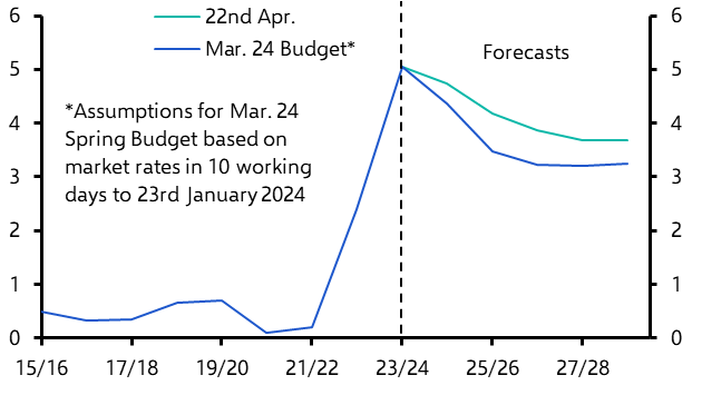 Fiscal Headroom Monitor: Limited scope for tax cuts 
