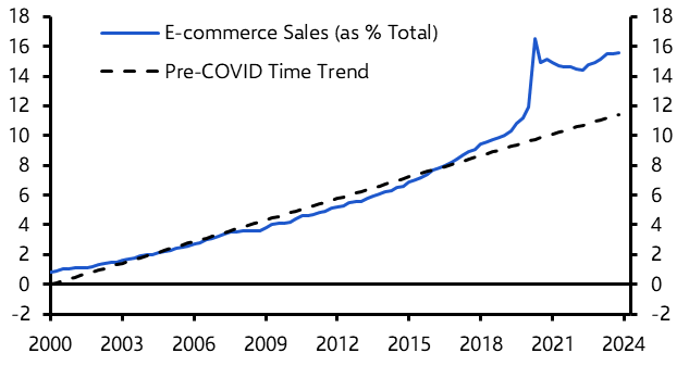 Permanent online shift is mixed news for retail
