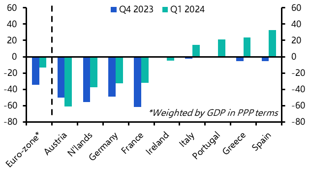 Still-weak sentiment consistent with sluggish recovery
