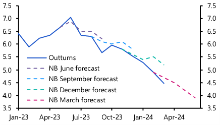 Norges Bank rate cuts inching closer
