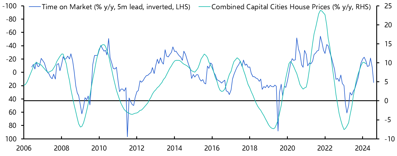 Australia CoreLogic House Prices (Mar.)
