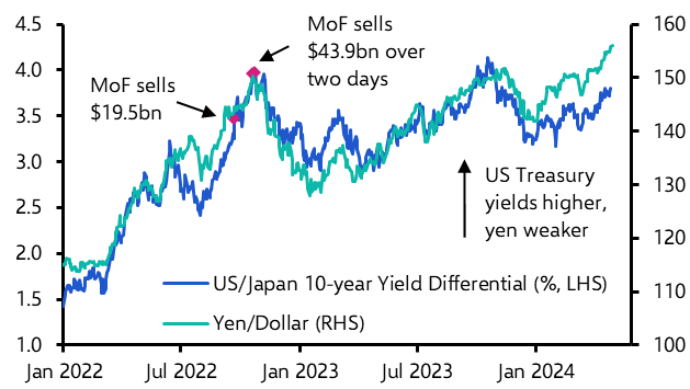 Case for FX intervention less compelling than in 2022
