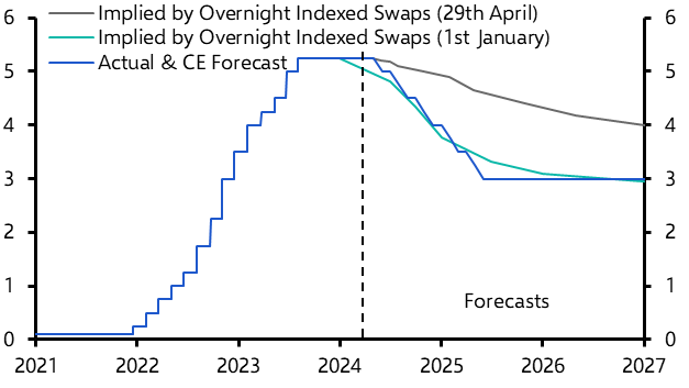 Markets overdo higher for longer narrative
