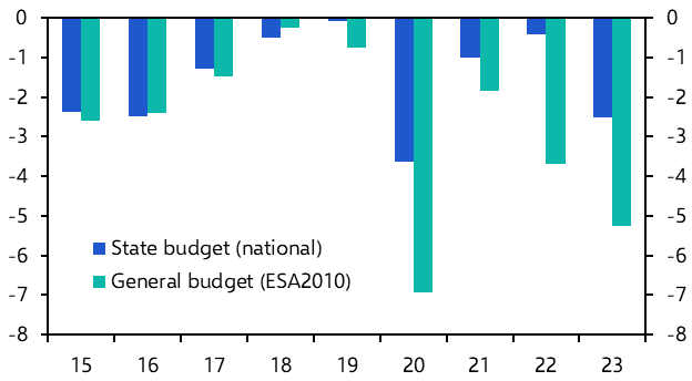 Poland: risk of fiscal complacency creeping in
