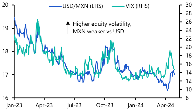 Weakness in the Mexican peso may have further to go
