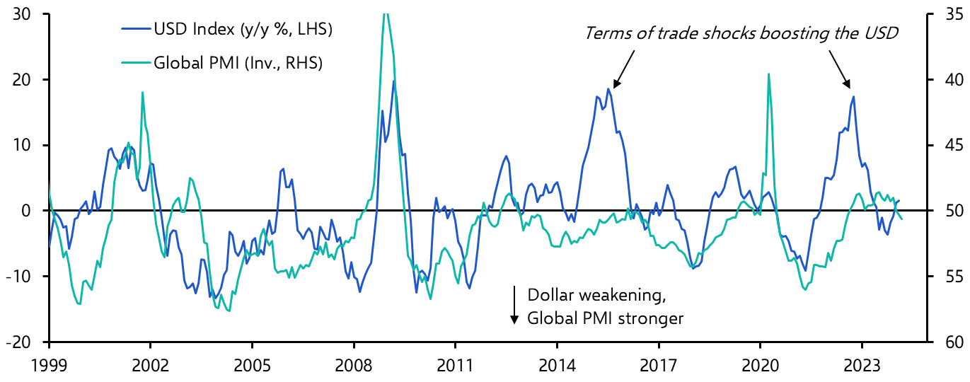 US dollar still likely to weaken later in 2024
