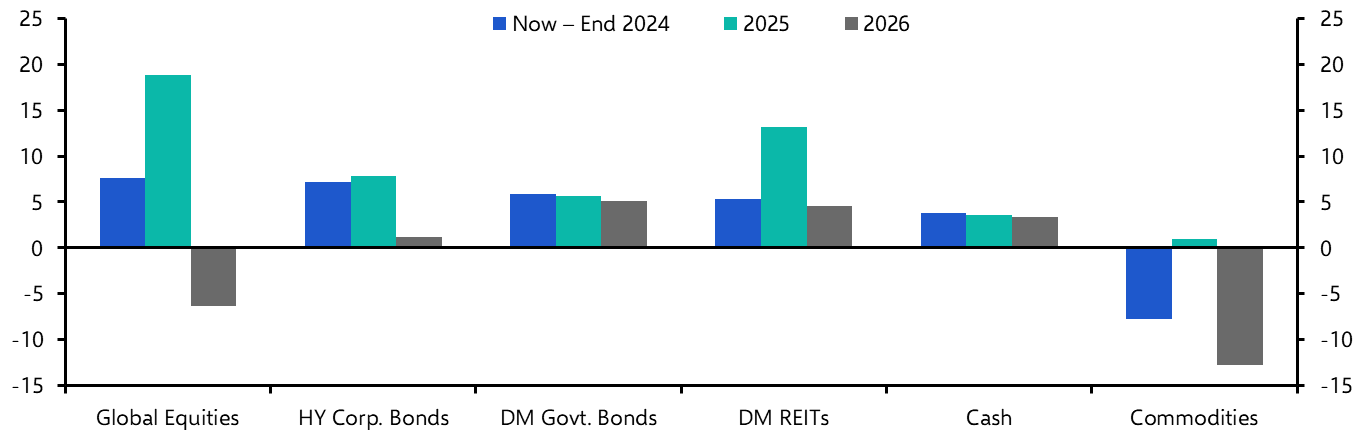 Asset allocation in an equity bubble
