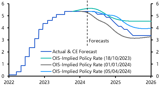 Further upside in US yields &amp; dollar looks limited to us
