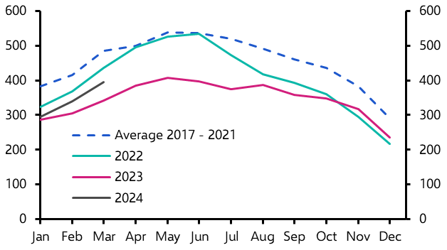 Rising home listings won’t derail our price forecast
