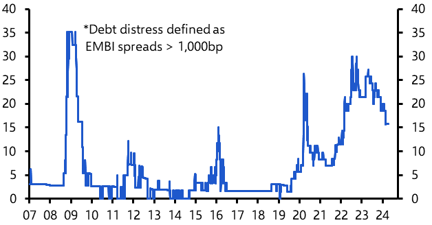 EM sovereign default risks still high in a few places
