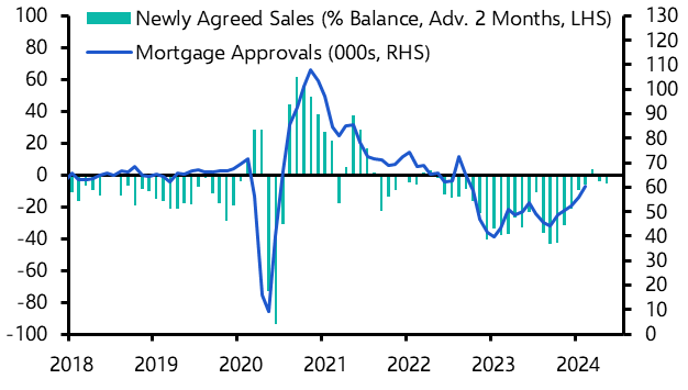 UK RICS Residential Market Survey (Mar. 24)
