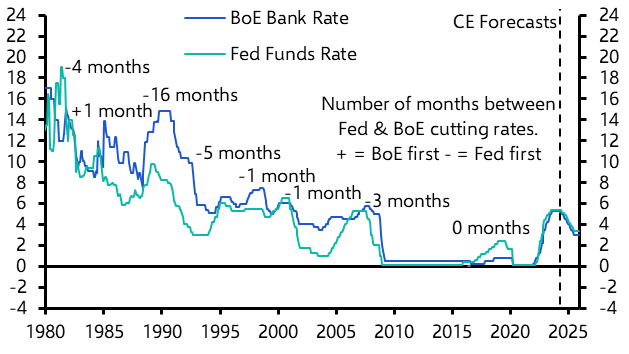 Can the BoE cut rates earlier and faster than the Fed? 
