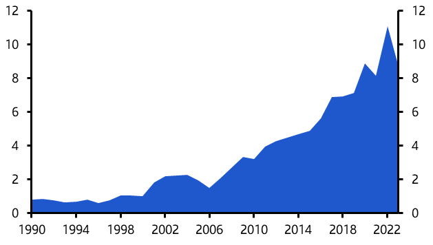 Residential will continue to outperform
