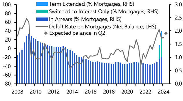 Credit Conditions Survey (Q1 2024)
