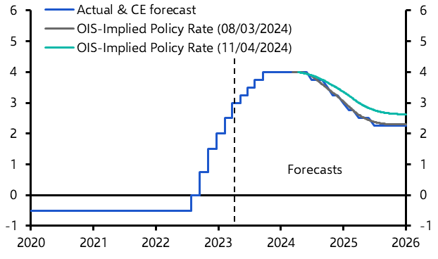 Dovish ECB supports our view that Bund yields will fall back
