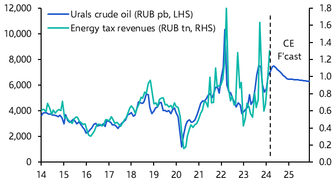 Higher oil prices bolster Russia’s war economy 
