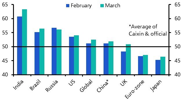 PMIs continue to suggest global industry is recovering 
