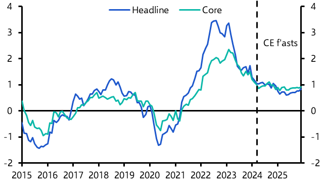 Swiss CPI (March)
