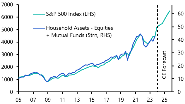 Surging stock market a tailwind for consumers
