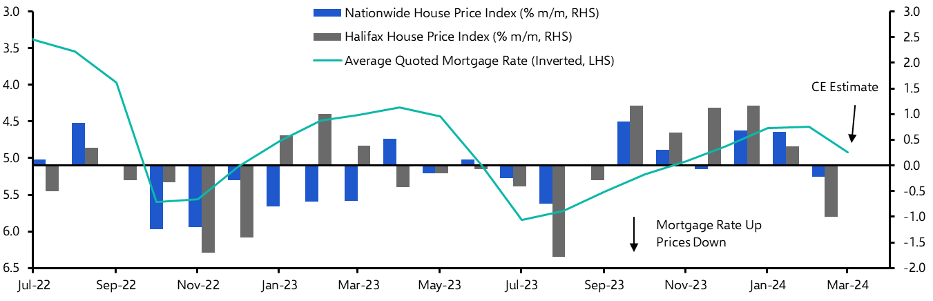 UK Halifax House Prices (Mar. 24)
