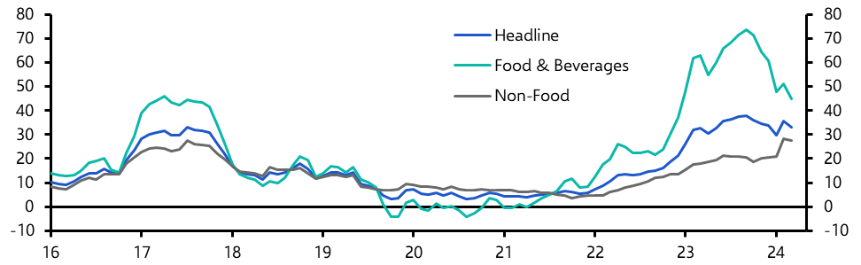 Egypt Consumer Prices (Mar. ‘24)
