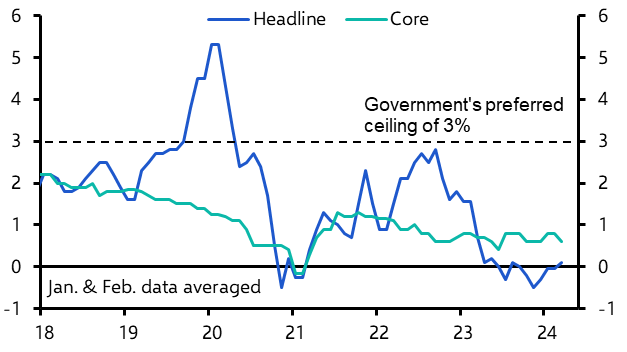 China Consumer &amp; Producer Prices (Mar. 2024)
