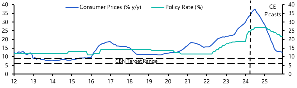 Nigeria Consumer Prices (Mar.)
