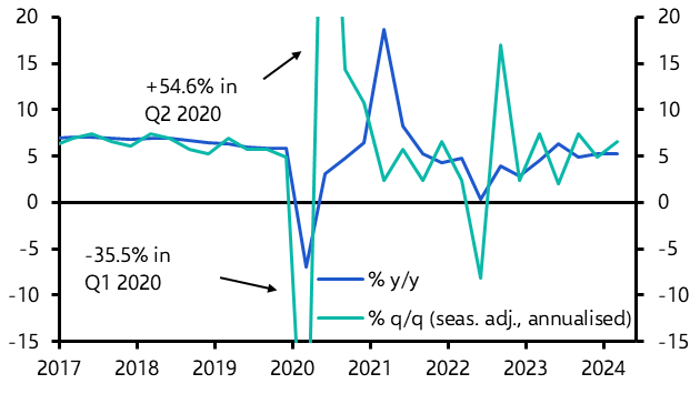 China GDP (Q1) &amp; Activity (Mar. 2024)
