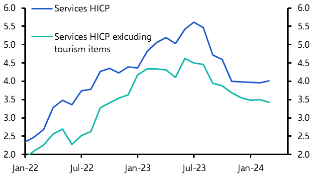 Early Easter boosted inflation only slightly in March
