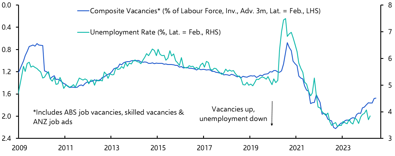 Australia Labour Market (Mar. 24)
