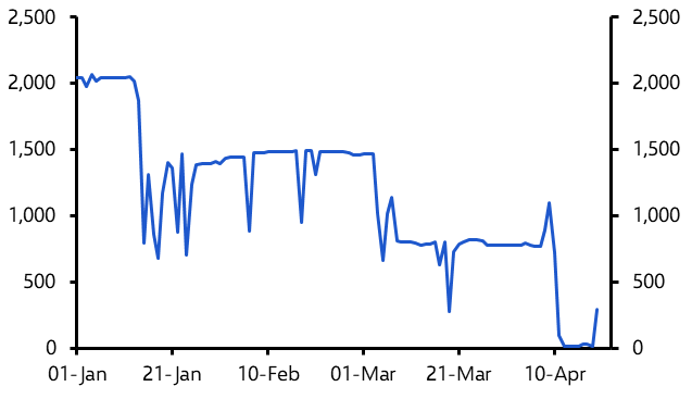 Rising risks to energy supply, but not time to overreact
