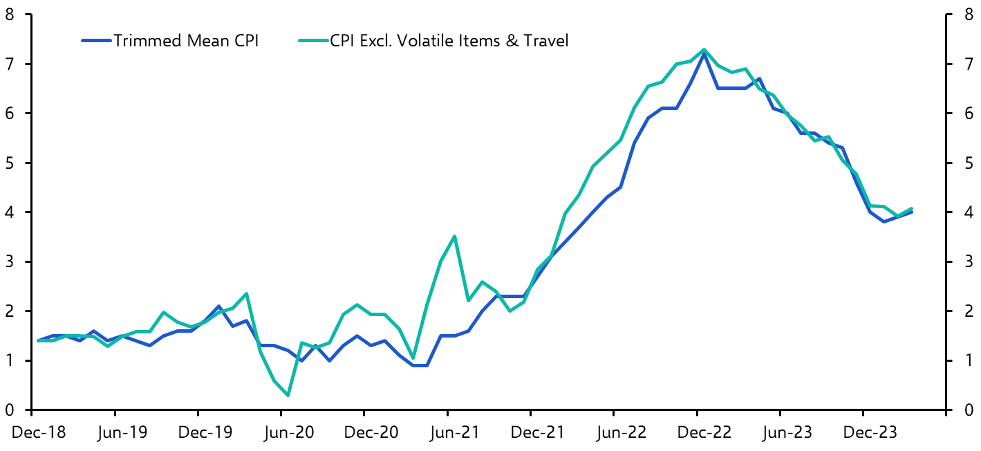 Australia Consumer Prices (Q1 2024)
