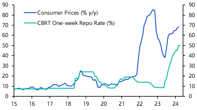 Turkey Interest Rate Announcement (Apr.)
