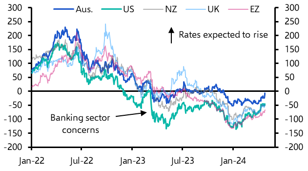 Are Fed hikes coming? 
