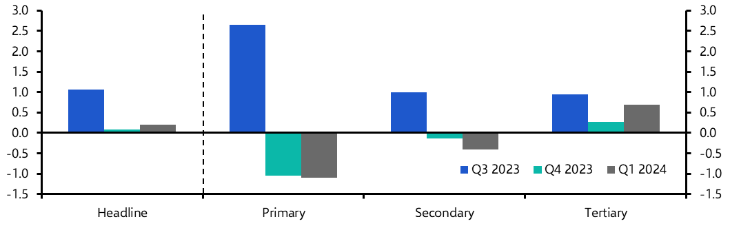 Mexico GDP (Q1 Provisional)
