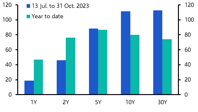 Taking stock of the recent surge in Treasury yields
