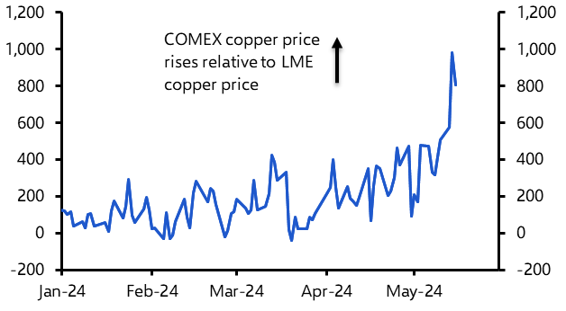 Copper price upsurge will not be sustained
