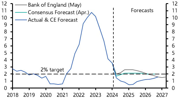 Inflation may soon be too low
