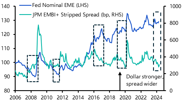 Examining the divergence between EM credit spreads and FX

