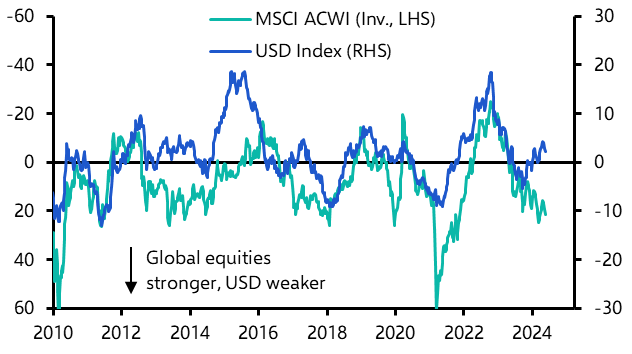 US equity outperformance may not help to revive the dollar
