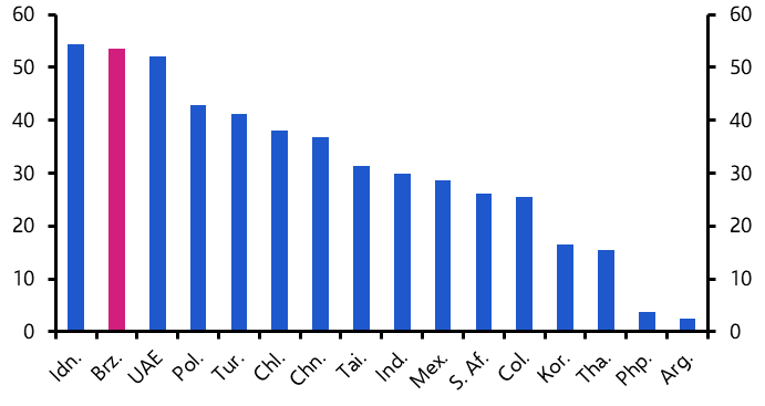 Brazil’s bumper trade surplus set to shrink
