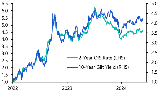 Gilt yields: higher for only a little bit longer?
