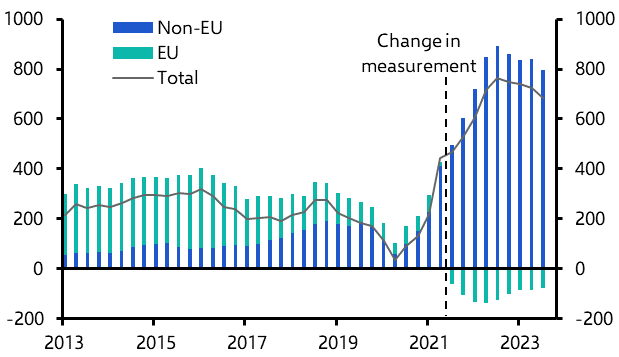 Migration is preventing the supply of labour from shrinking
