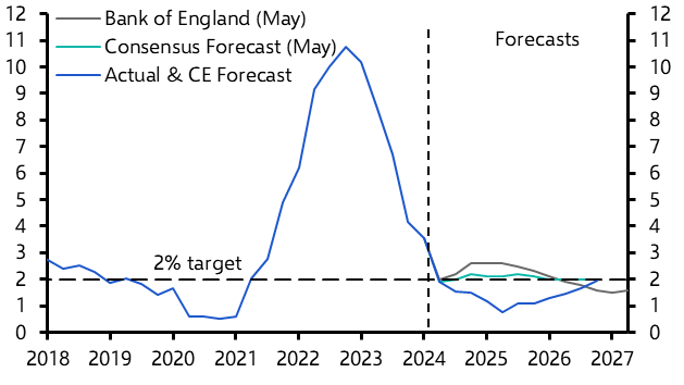 Smaller and slower falls in inflation and interest rates
