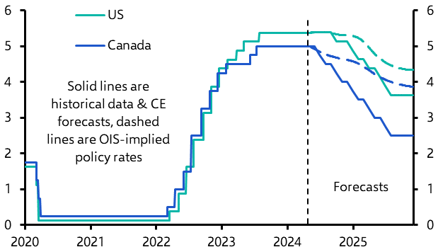 Can the BoC risk diverging from the Fed? 
