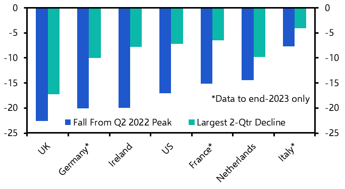 Why have the US and EZ downturns lagged the UK?
